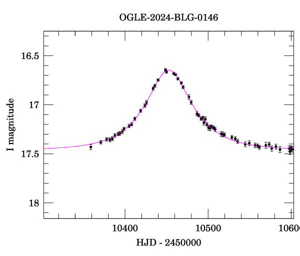 Event light curve