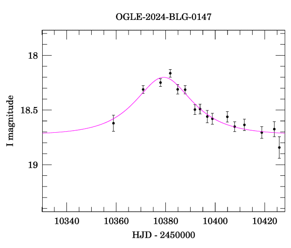 Event light curve