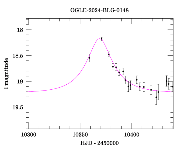 Event light curve