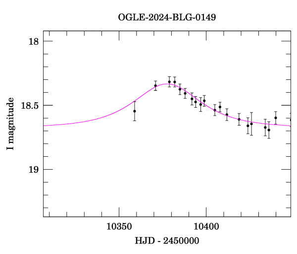 Event light curve
