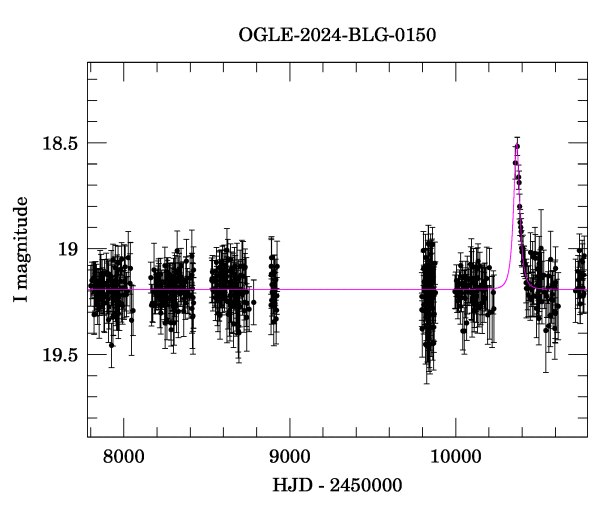 Light curve
