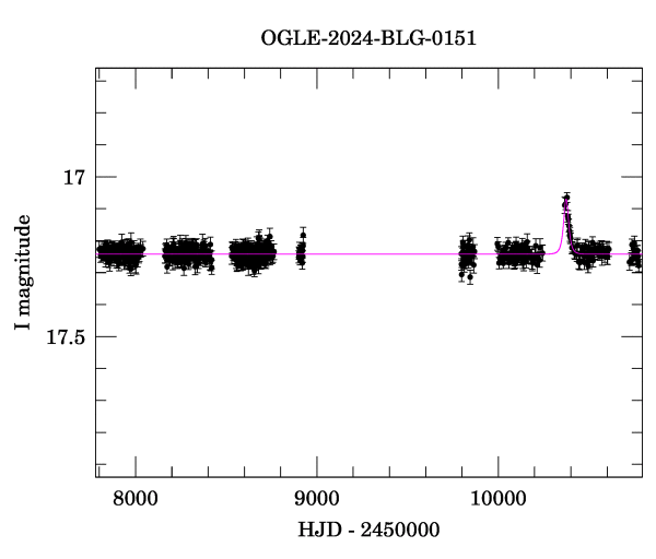 Light curve