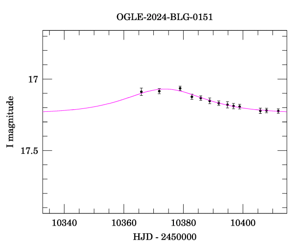 Event light curve