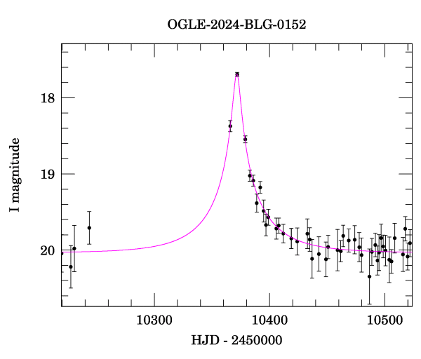 Event light curve