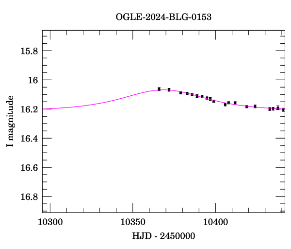 Event light curve