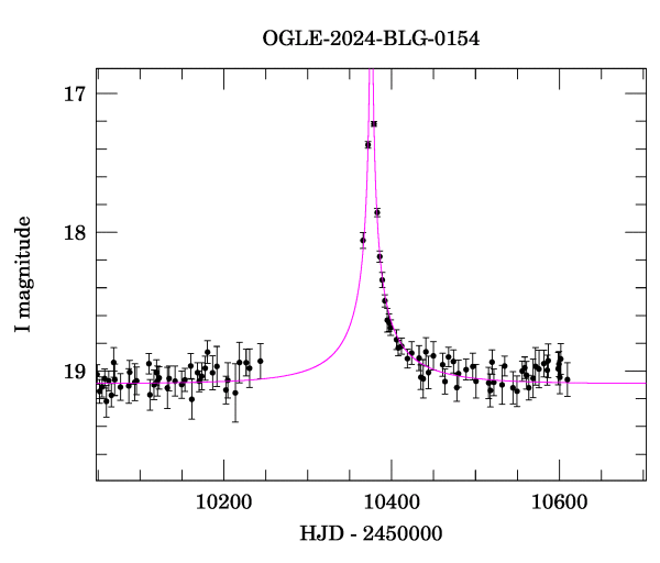 Event light curve