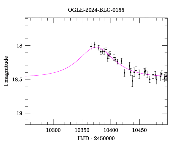 Event light curve
