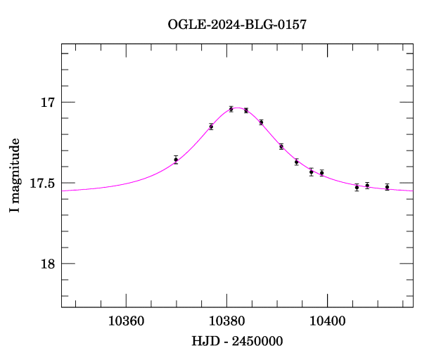 Event light curve