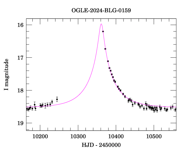 Event light curve