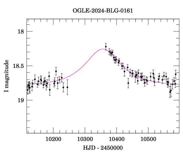 Event light curve