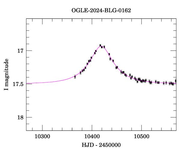 Event light curve