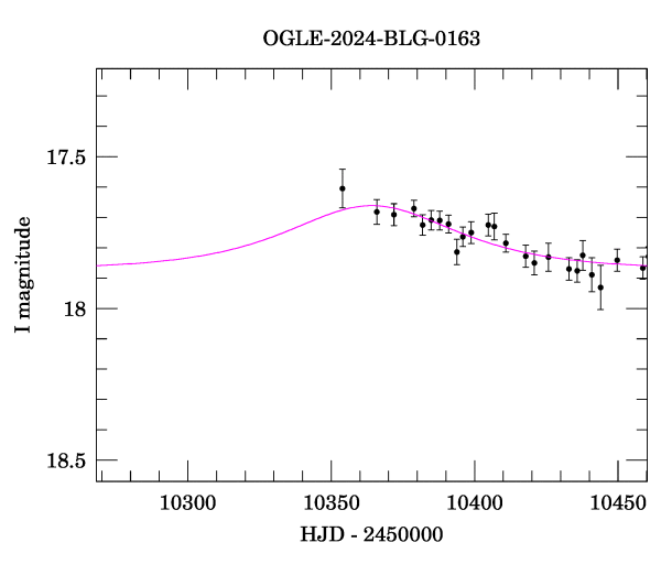 Event light curve