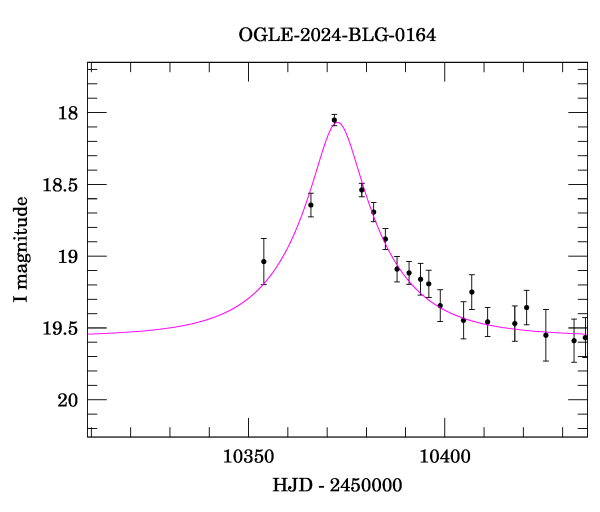 Event light curve
