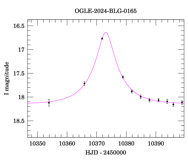 Event light curve