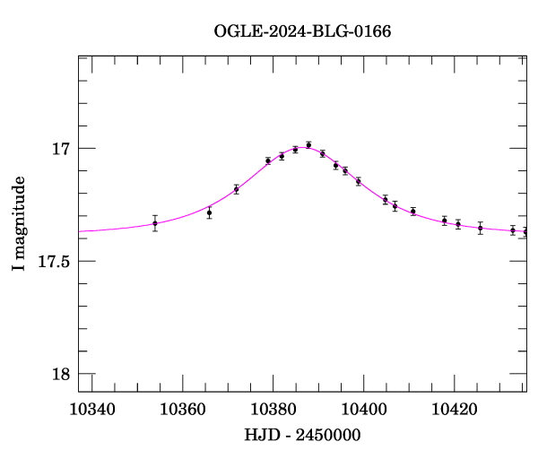 Event light curve