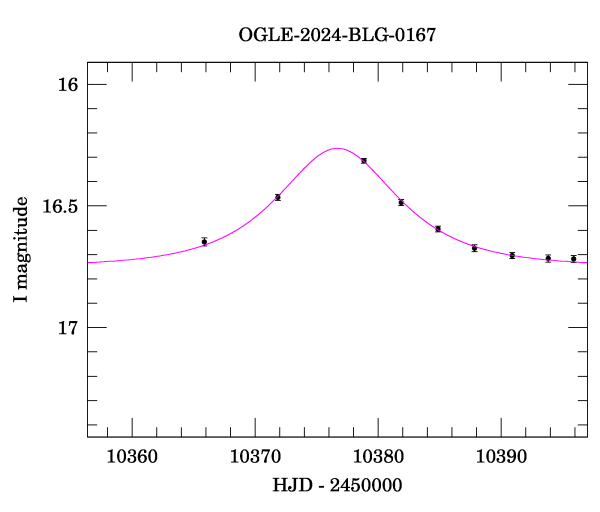 Event light curve