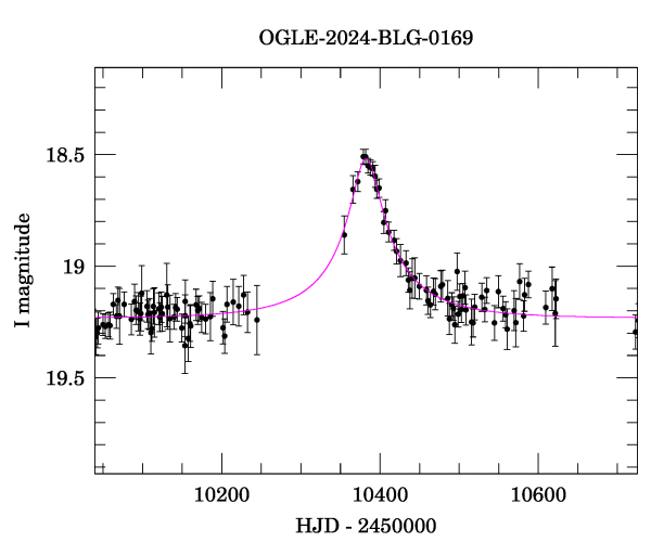 Event light curve