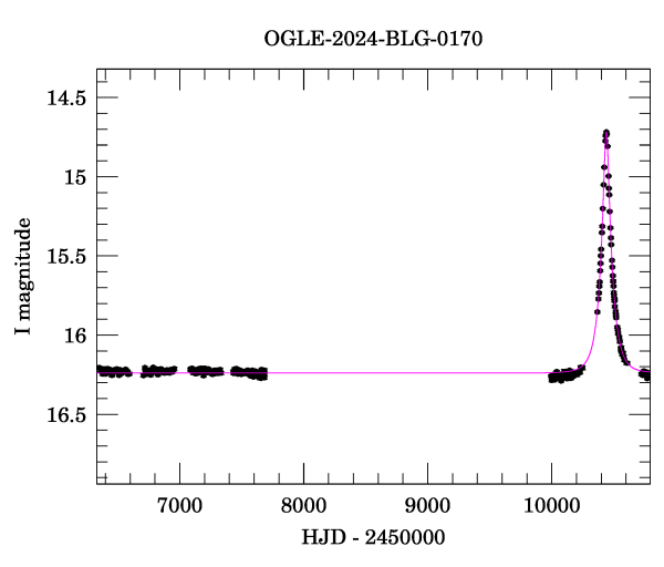 Light curve