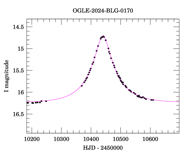 Event light curve