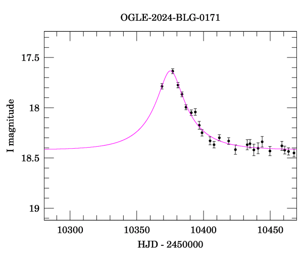 Event light curve
