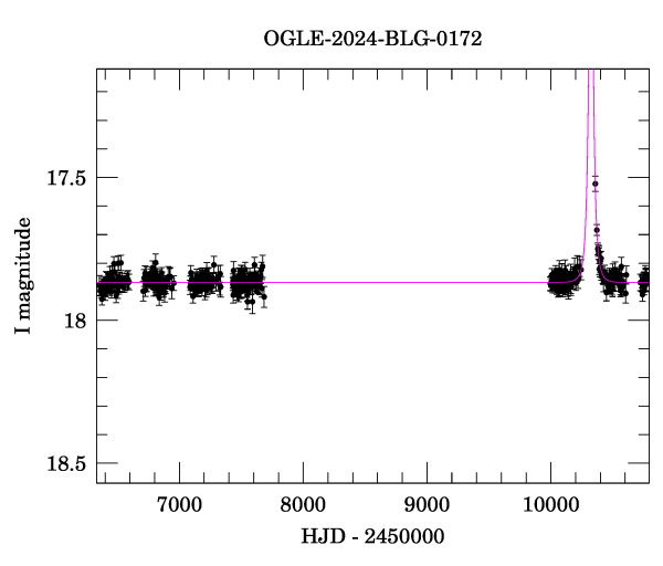 Light curve
