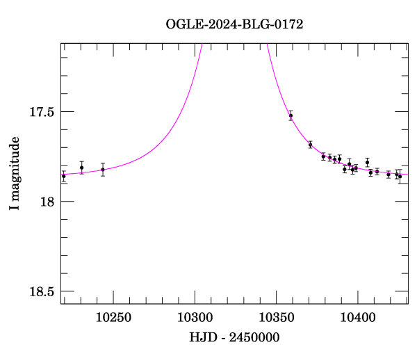 Event light curve