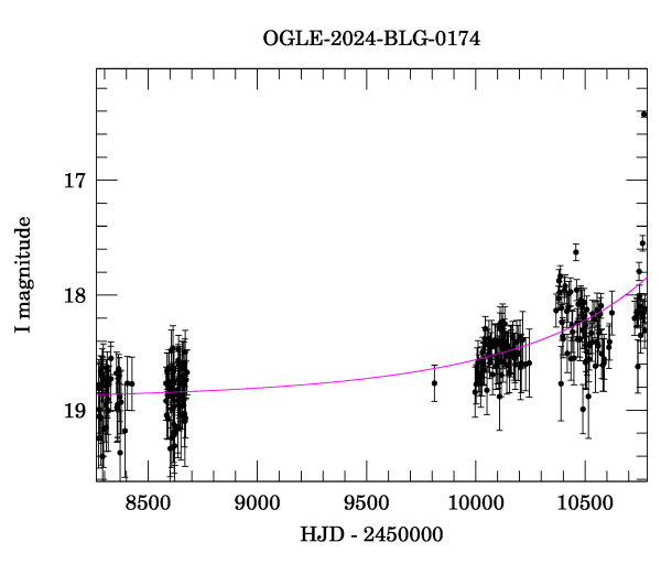 Event light curve