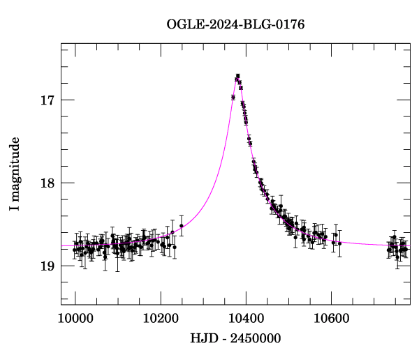 Event light curve