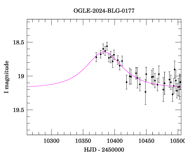 Event light curve
