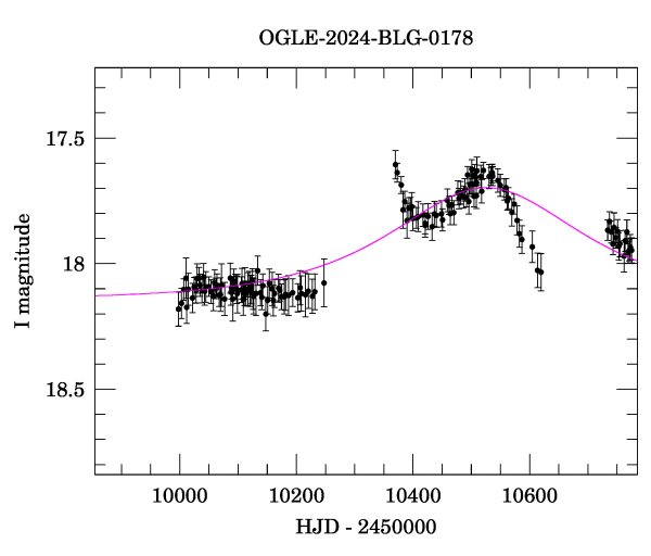 Event light curve
