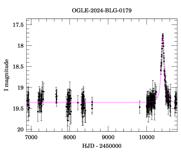 Light curve