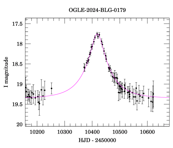 Event light curve