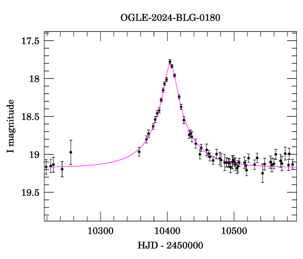 Event light curve