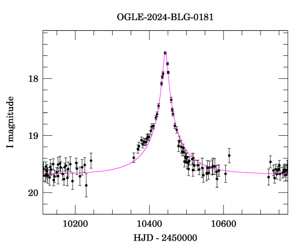 Event light curve