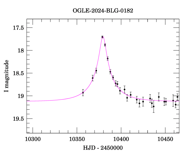 Event light curve