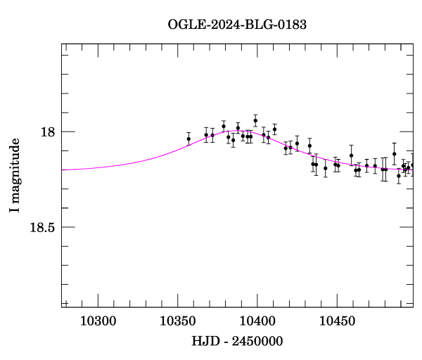 Event light curve