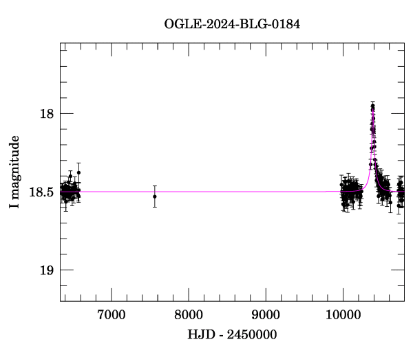 Light curve