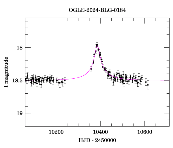 Event light curve