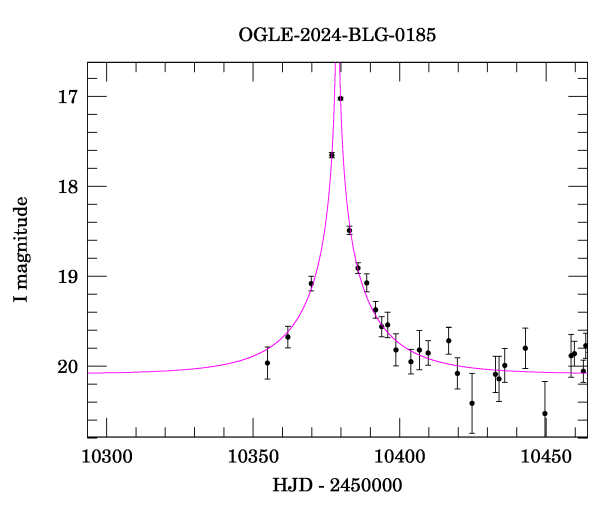 Event light curve