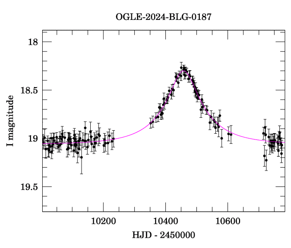 Event light curve
