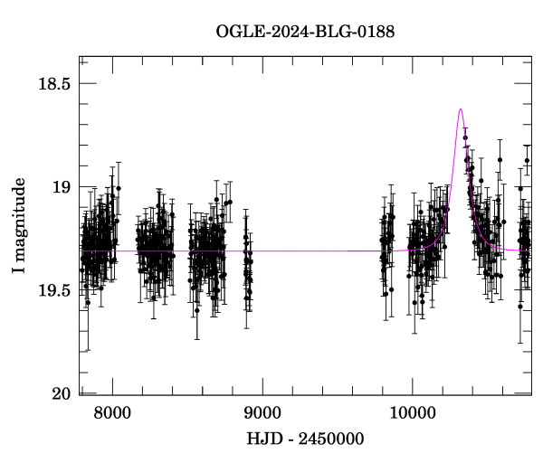 Light curve
