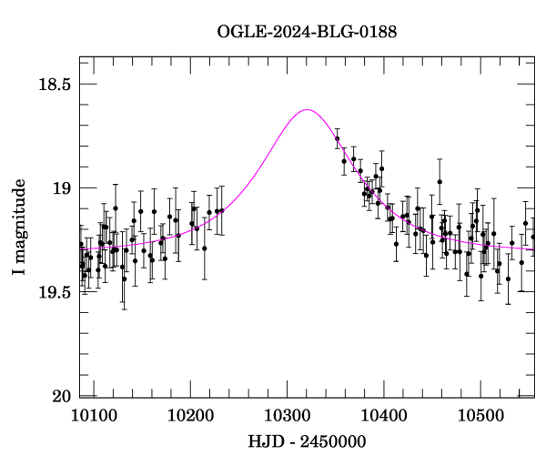 Event light curve