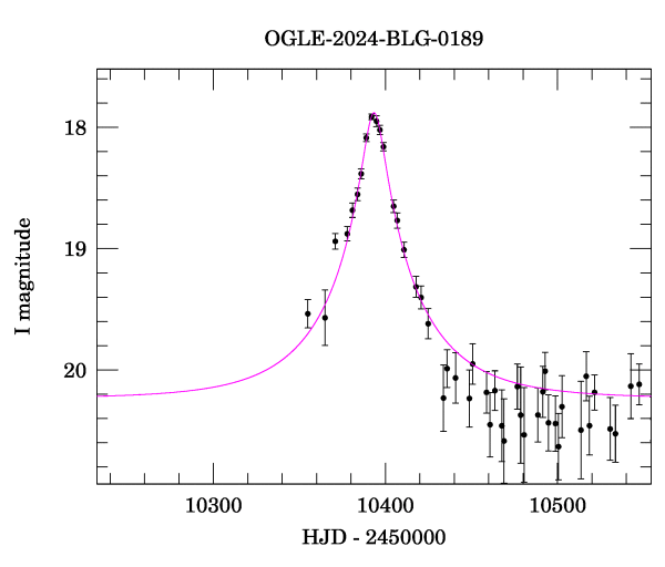 Event light curve