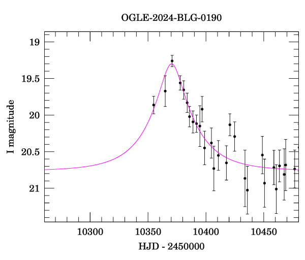 Event light curve