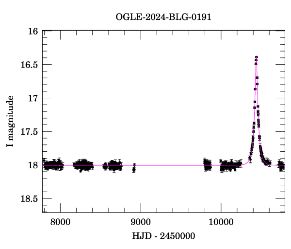 Light curve