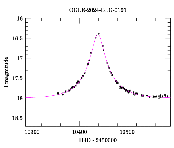 Event light curve