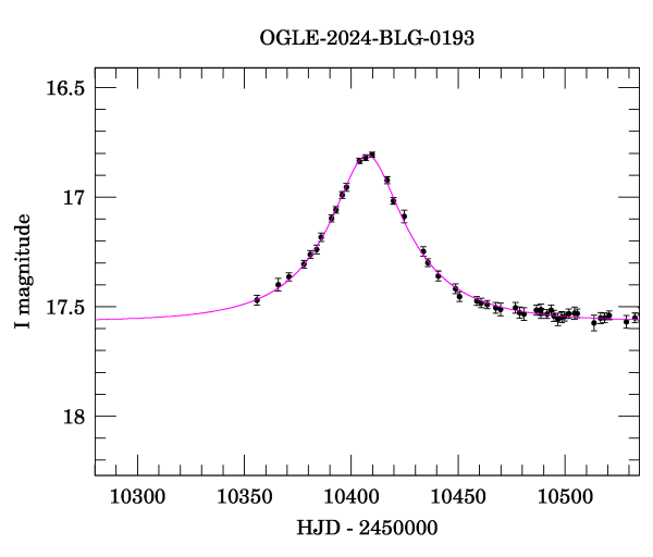 Event light curve