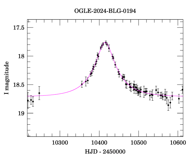 Event light curve