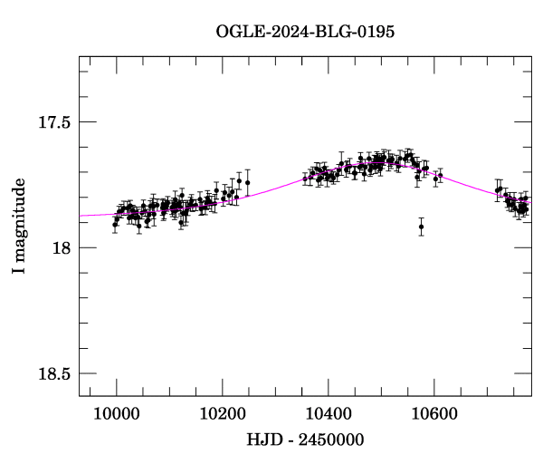 Event light curve