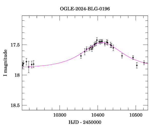 Event light curve